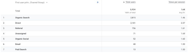 Pages per session metrics for 321webmarketing.com