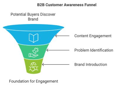 B2B Customer Journey Awareness Stage Graphic