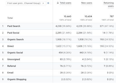 Google Analytics Data Showing The Different Mediums Target Users Coming In From