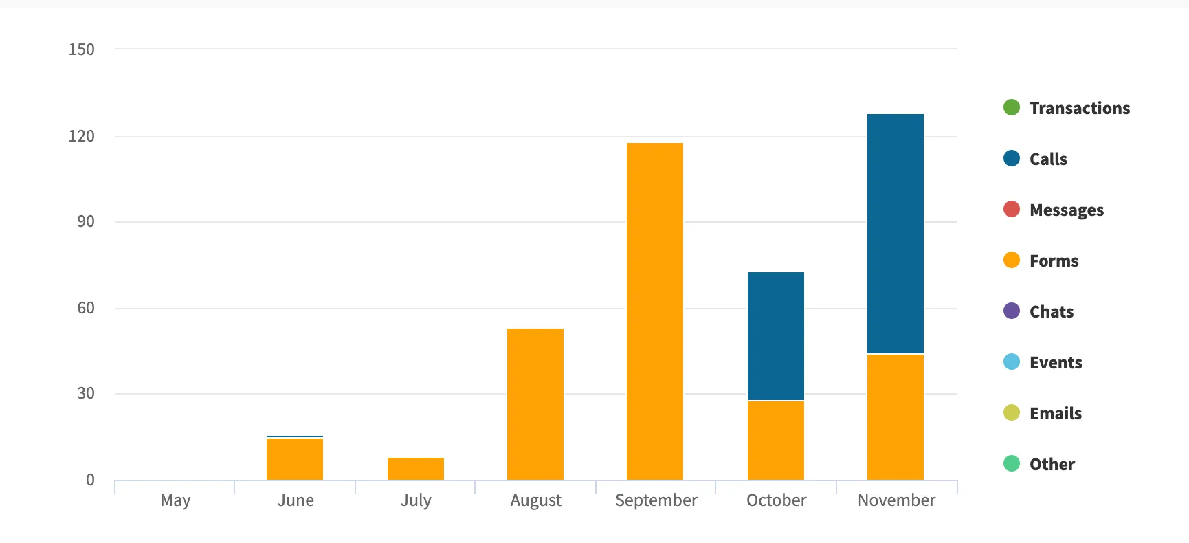 example of 321 Lead Tracker metrics