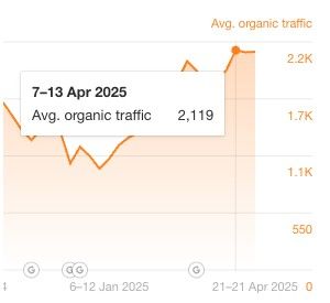 Ahrefs Organic Traffic Data
