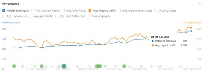 Ahrefs Referring Domains & Traffic Graph