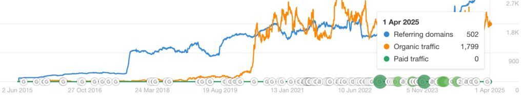 Ahrefs.com timeline