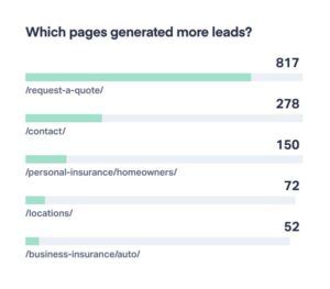 Leads generated per page chart