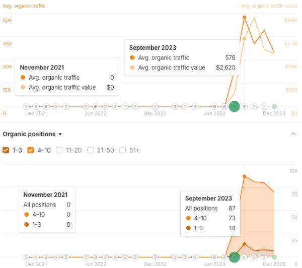Graph Showing The Increase In Traffic & Traffic Value After Optimizing An Old Blog