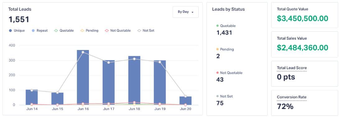 Number Of Inbound Leads From Inbound Lead Strategy Services