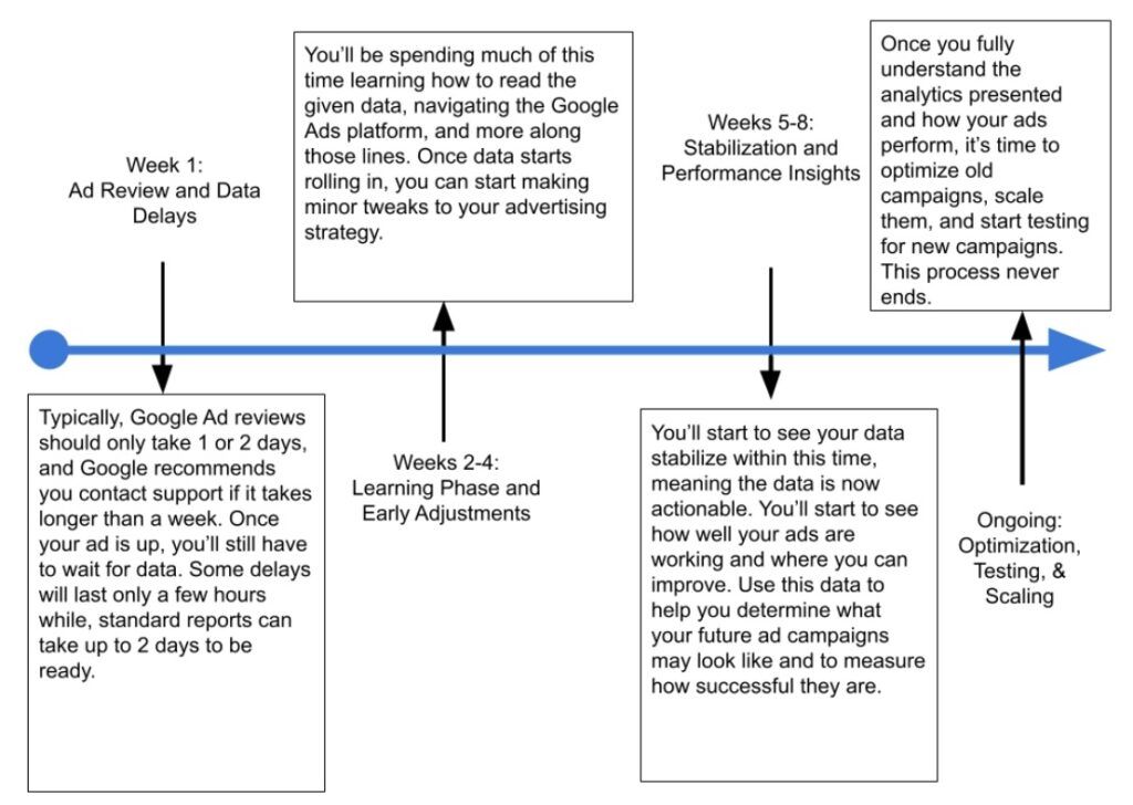 Flow Chart detailing the timeline for a Google Ads Campaign