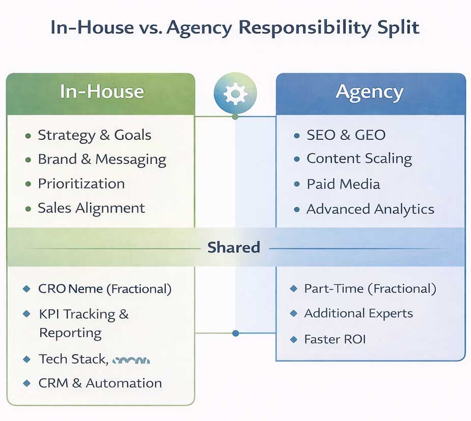 Inhouse Agency Responsibility Split graphic