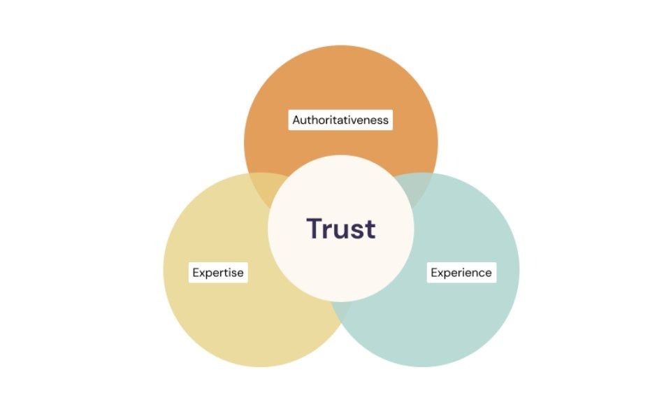 E-E-A-T Venn Diagram