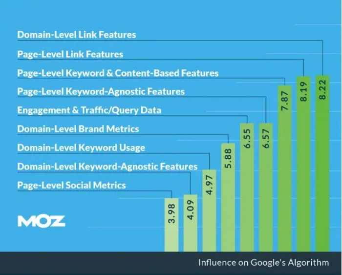 Moz Visual illustrating Authority Signals from Google