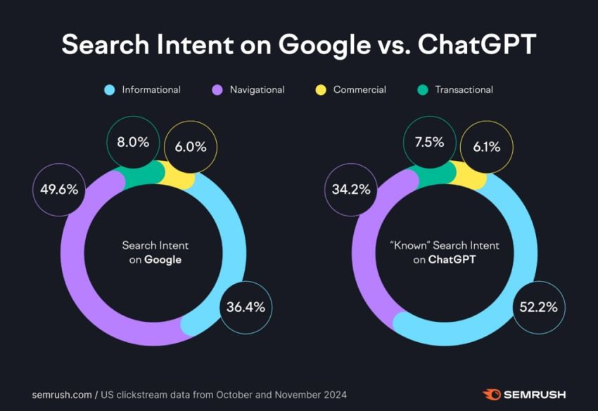Semrush Visual describing Search Intent by query type