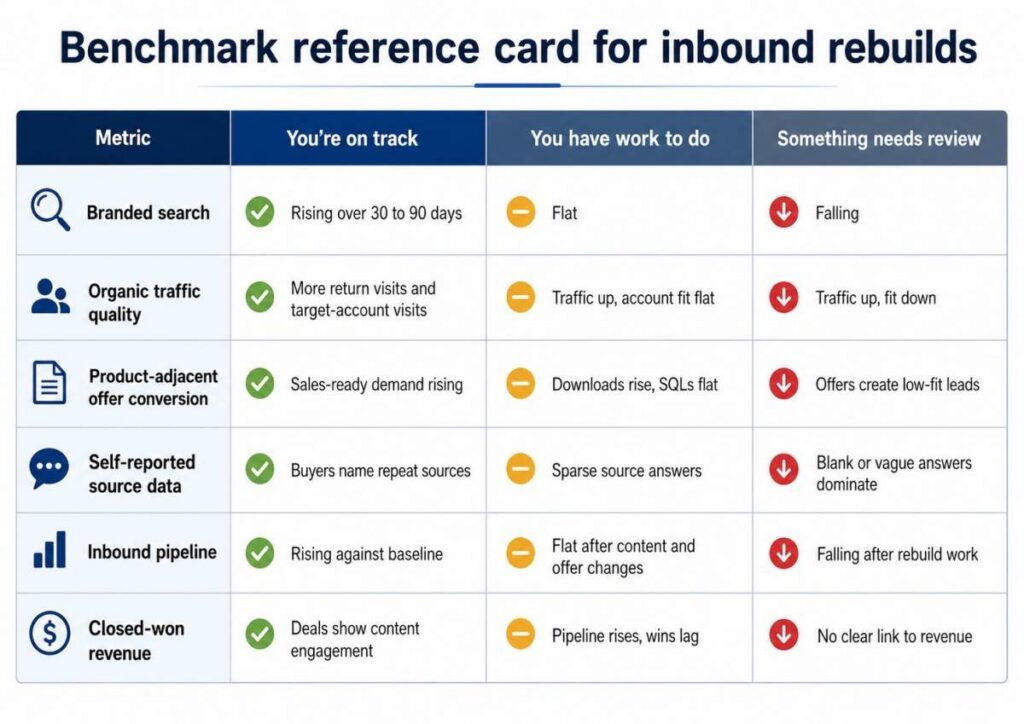 Benchmark reference card for inbound rebuilds