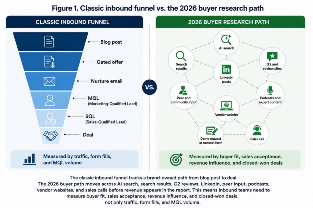 Classic inbound funnel vs. the 2026 buyer research