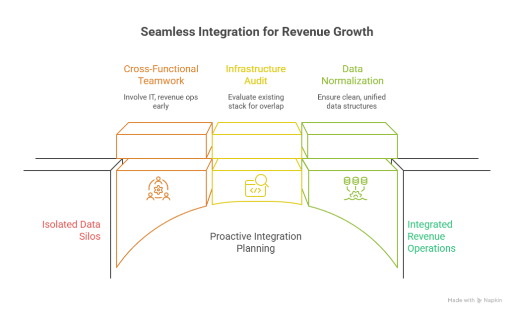 Integration Considerations for Your Existing Stack