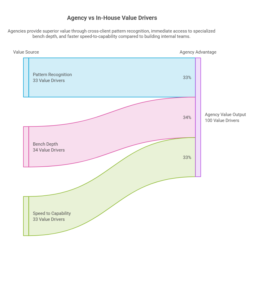 What an in-house team actually does better than any agency