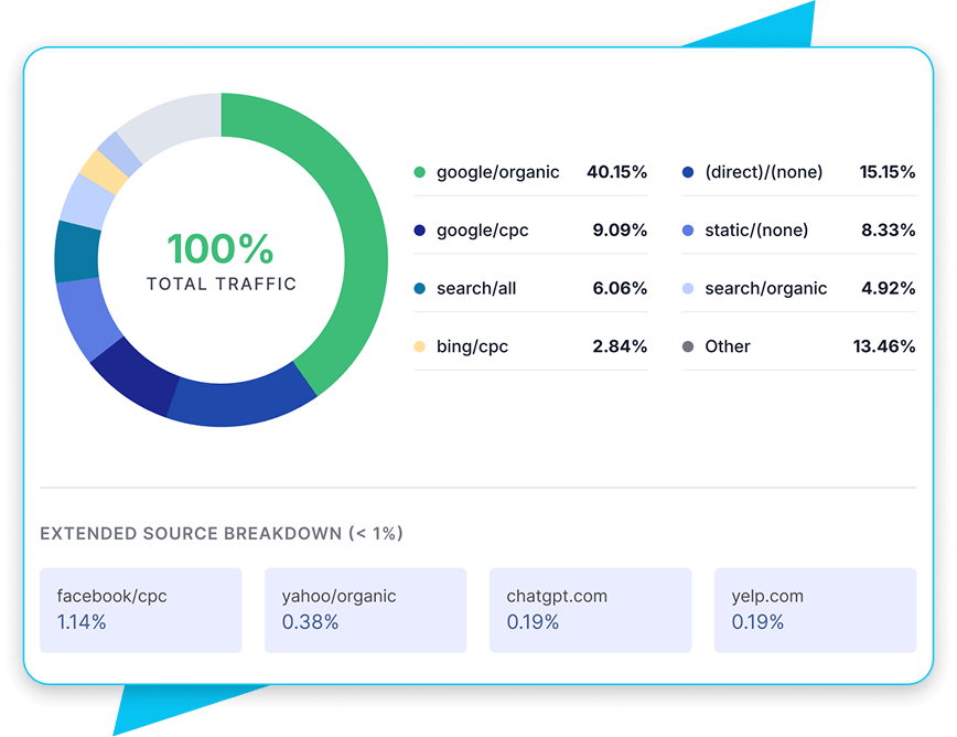 New Inbound Leads By Source Pie Chart