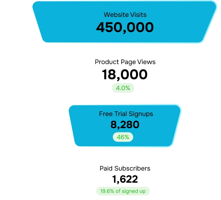 cost per lead industry benchmarks