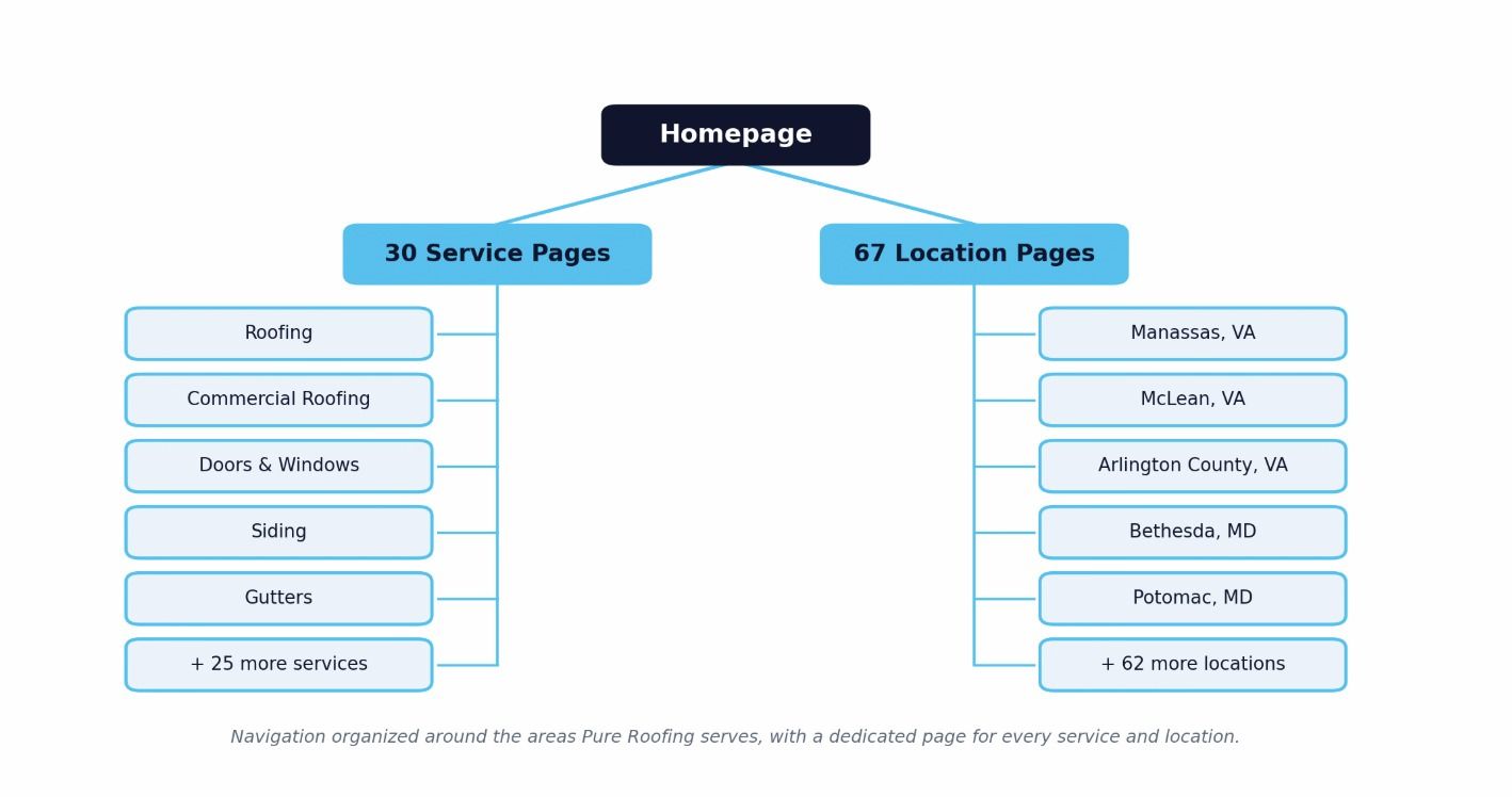 Site Architecture Diagram