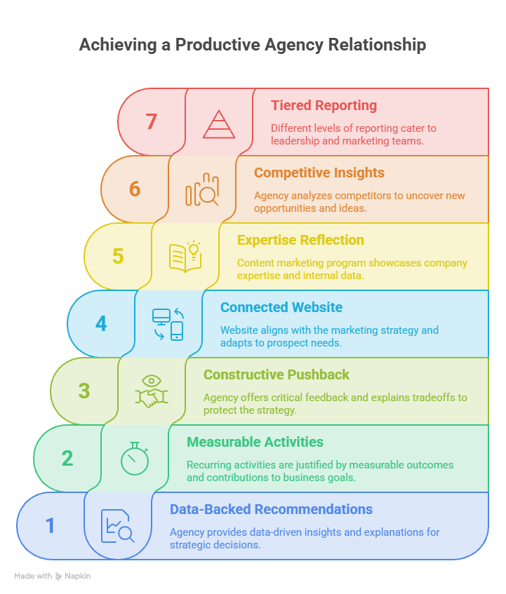 Signs of a Productive Agency Relationship