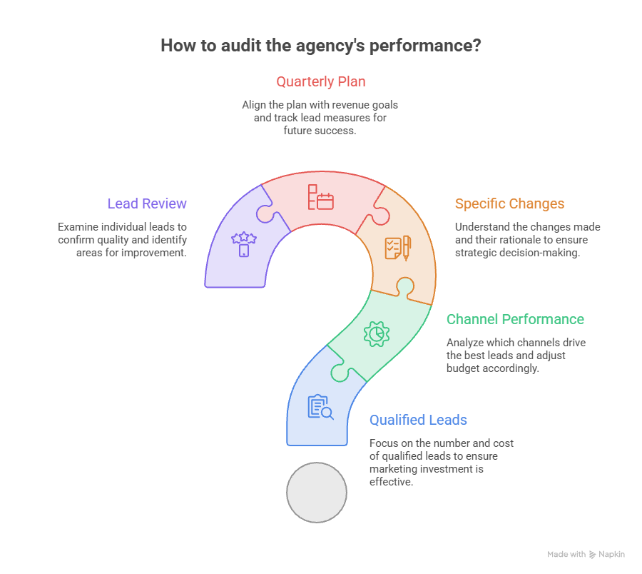 The 5 Questions Your Agency Should Be Able to Answer